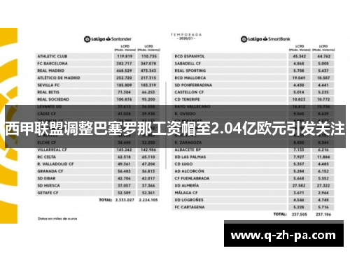 西甲联盟调整巴塞罗那工资帽至2.04亿欧元引发关注 西甲联盟调整巴塞罗那工资帽至2.04亿欧元引发关注